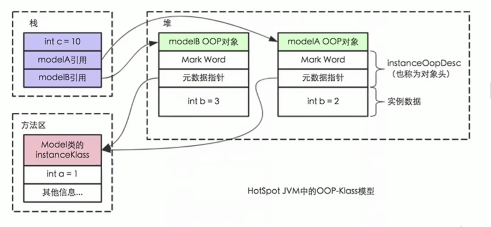 JVM内存结构，Java内存模型，Java对象模型