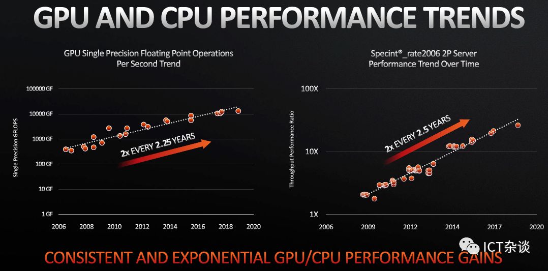 服务器cpu天梯分享cpugpu发展趋势byamd