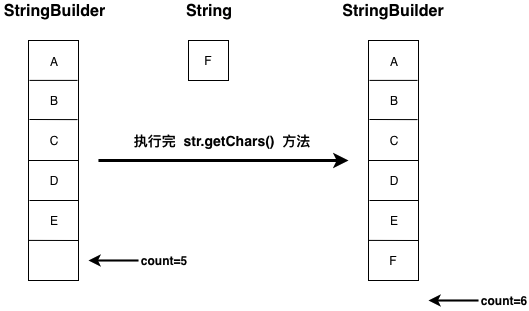 StringBuffer,StringBuilder的区别及其源码分析_数组_05