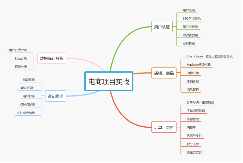 Java程序员2020年学习方向微服务、高并发，多线程、Spring全家桶