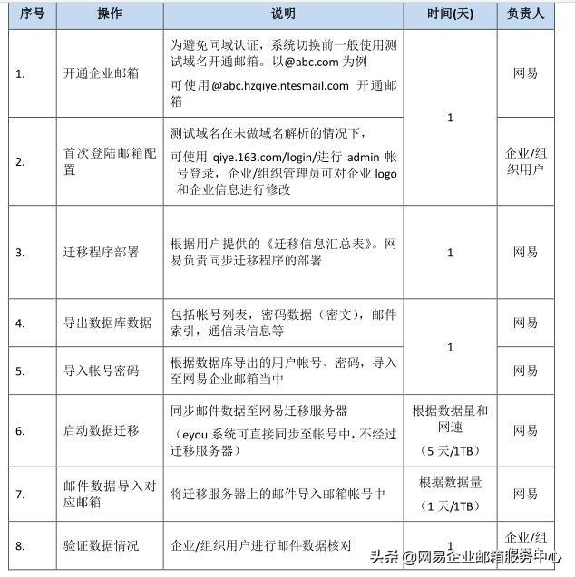 服务器搬迁方案_邮箱数据协议迁移方案