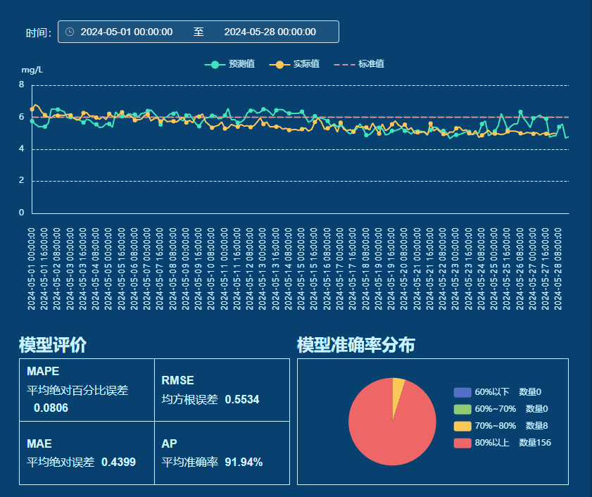 Fig.2 模型评价界面