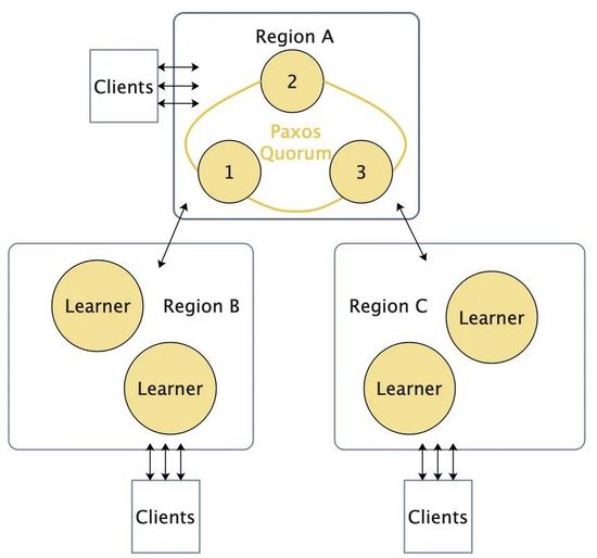 Interviewer: How to solve the consistency of distributed systems in cross-regional scenarios?  Embarrassed