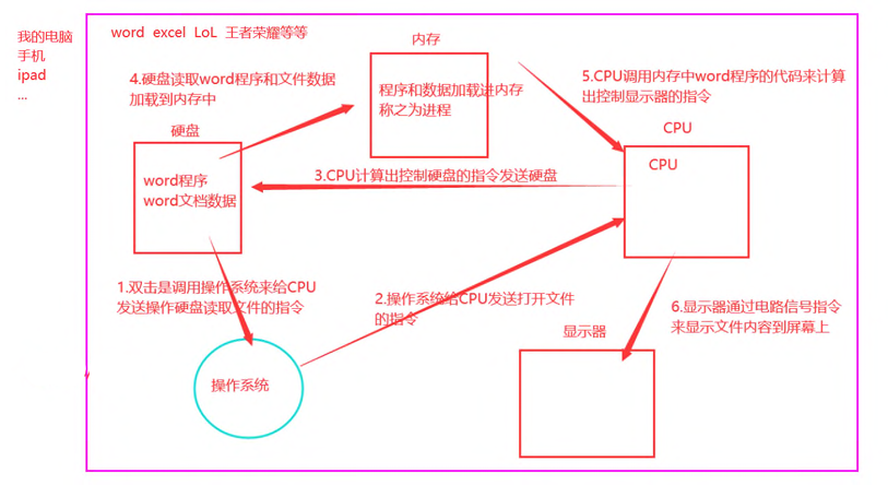 三、软硬件工作流程分析