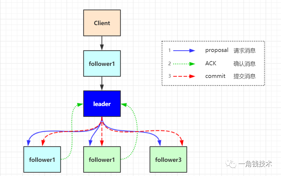 分布式【Zookeeper <span style='color:red;'>ZAB</span><span style='color:red;'>协议</span>】