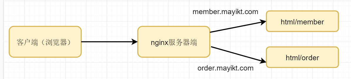 零基础学JavaWeb开发（二十七）之 nginx快速入门（1）