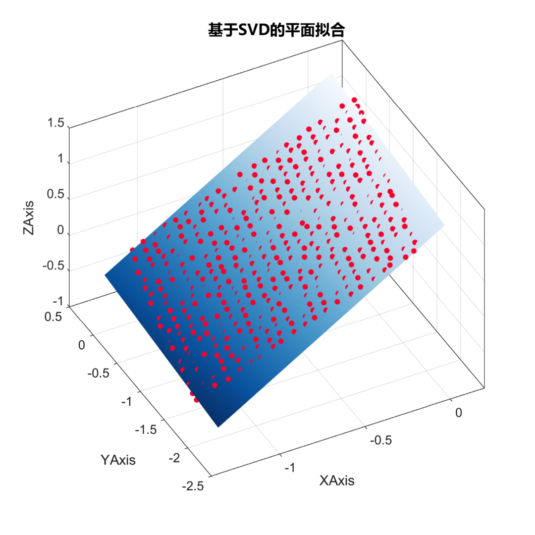 Matlab最小二乘平面拟合(SVD方法)—点云处理及可视化第3期
