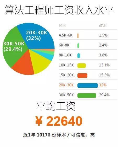 2018最新大数据职业划分和薪资介绍（大数据从事者须知）