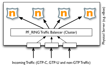 PF_RING-GTP