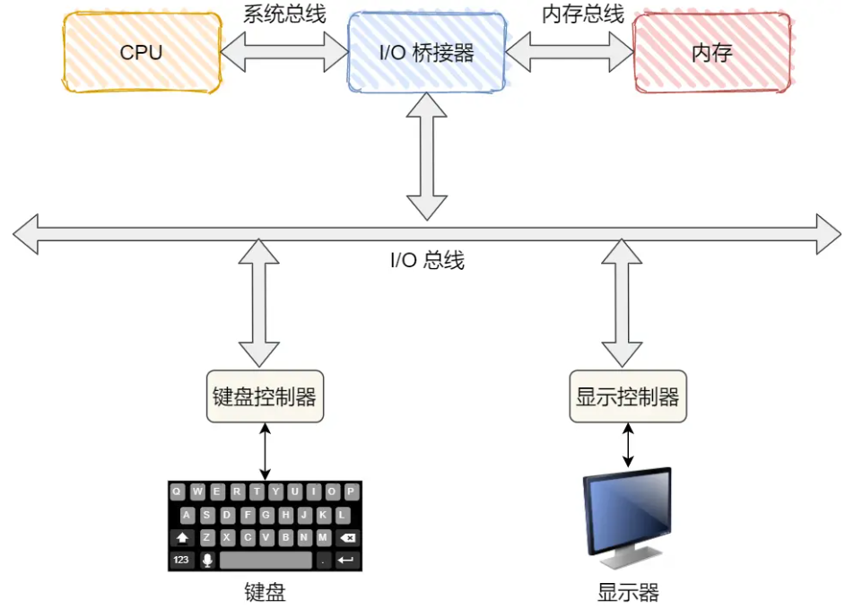 【操作系统】键盘敲入字母时，操作系统期间发生了什么？