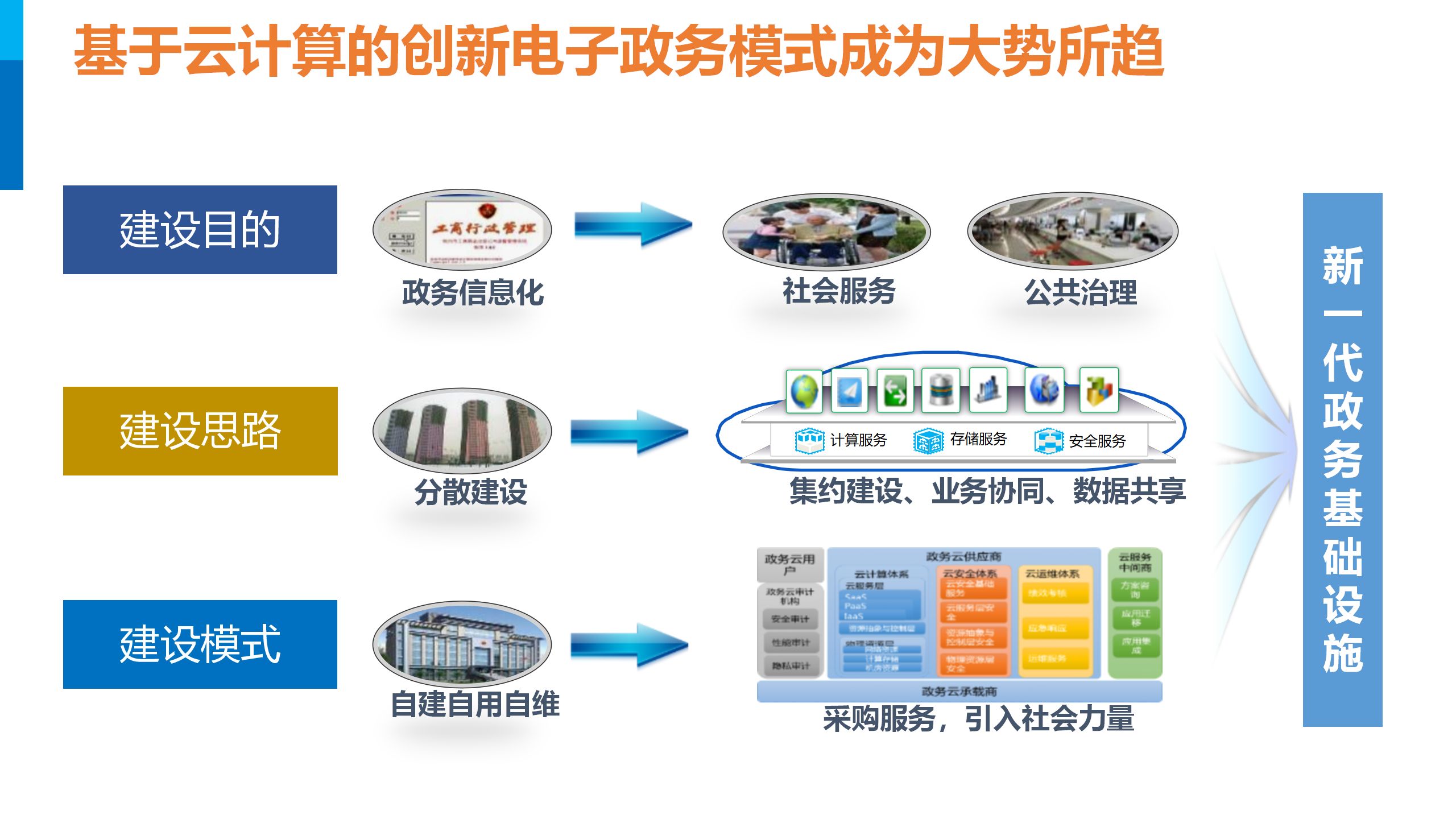 2023年智慧政务一网通办云平台顶层设计与建设方案PPT