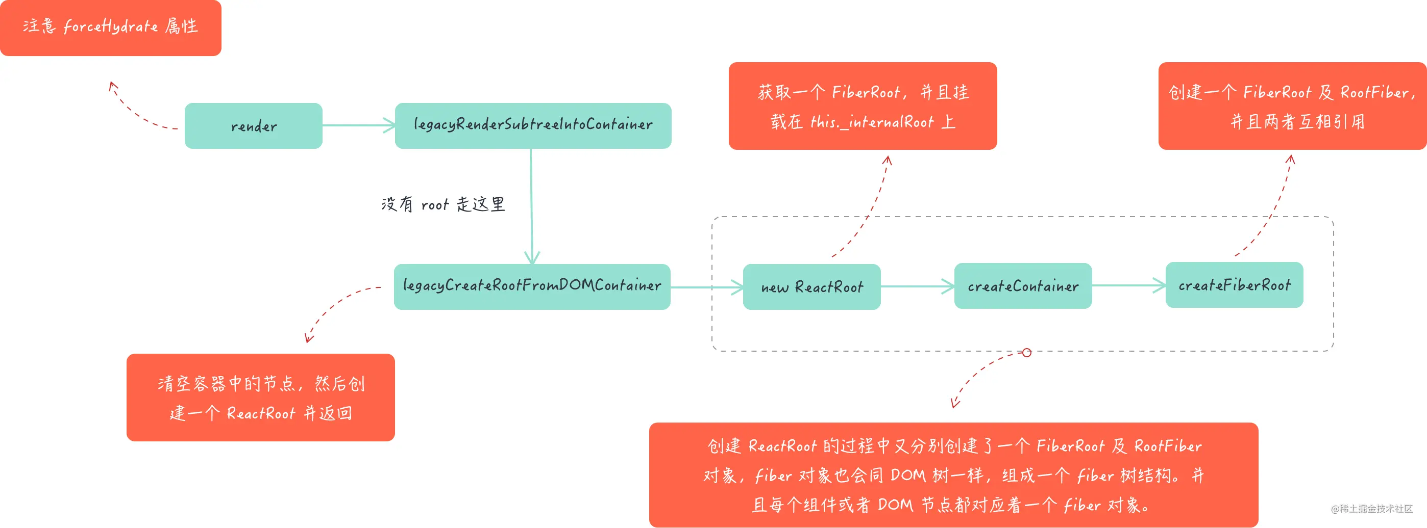 React源码分析8-状态更新的优先级机制