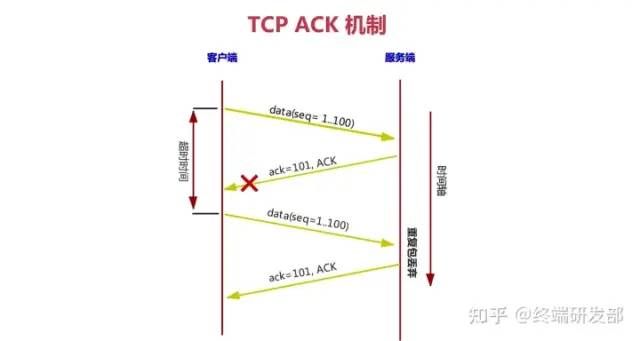 TCP 快速重传为什么是三次冗余 ACK，这个三次是怎么定下来的？_3个冗余ack-CSDN博客