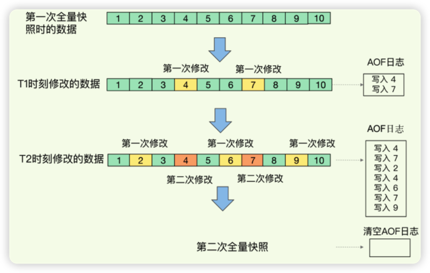 RDB与AOF混合使用