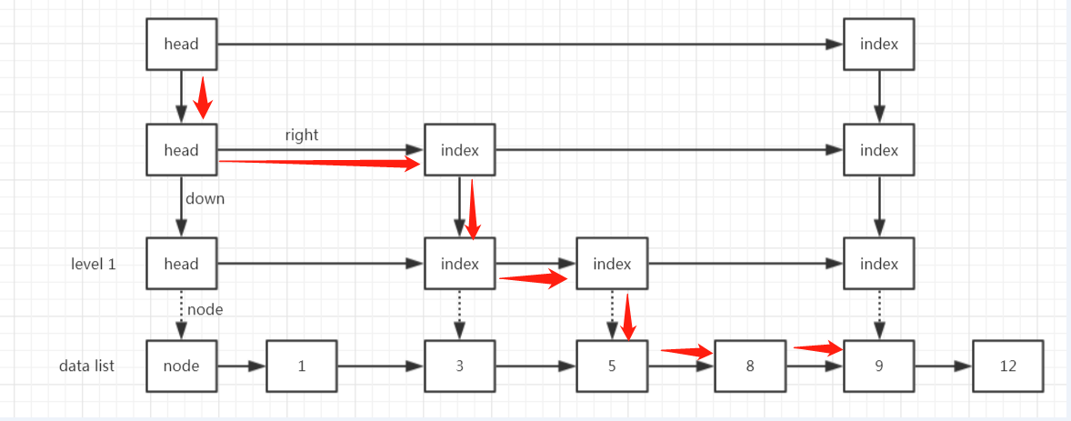 ConcurrentSkipListMap-跳跃表 源码解析