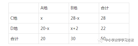 二元一次函数最值问题_初二上学期，一次函数方案设计最值问题，两类题目解题思路不一样...