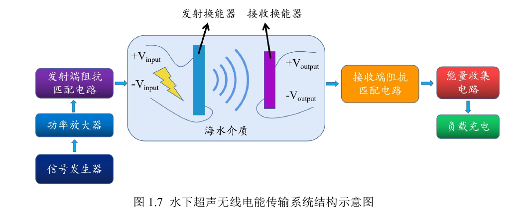 功率放大器在平面水声压电换能器研究中的应用