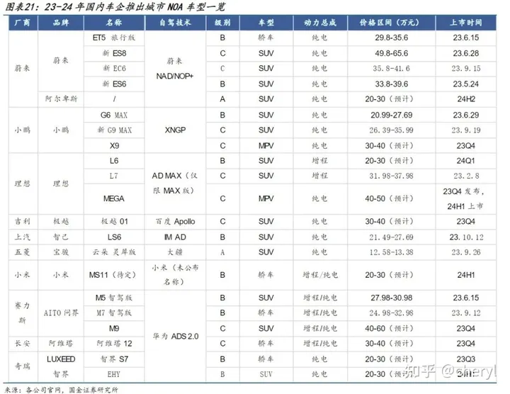 智慧汽车—城市NOA迎爆发