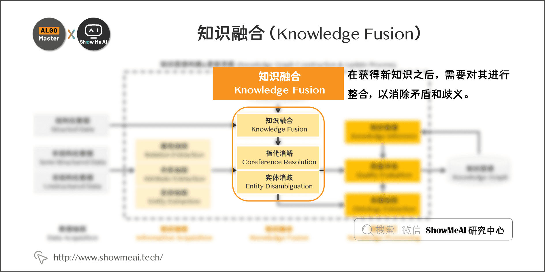 知识融合(Knowledge Fusion); 6-14