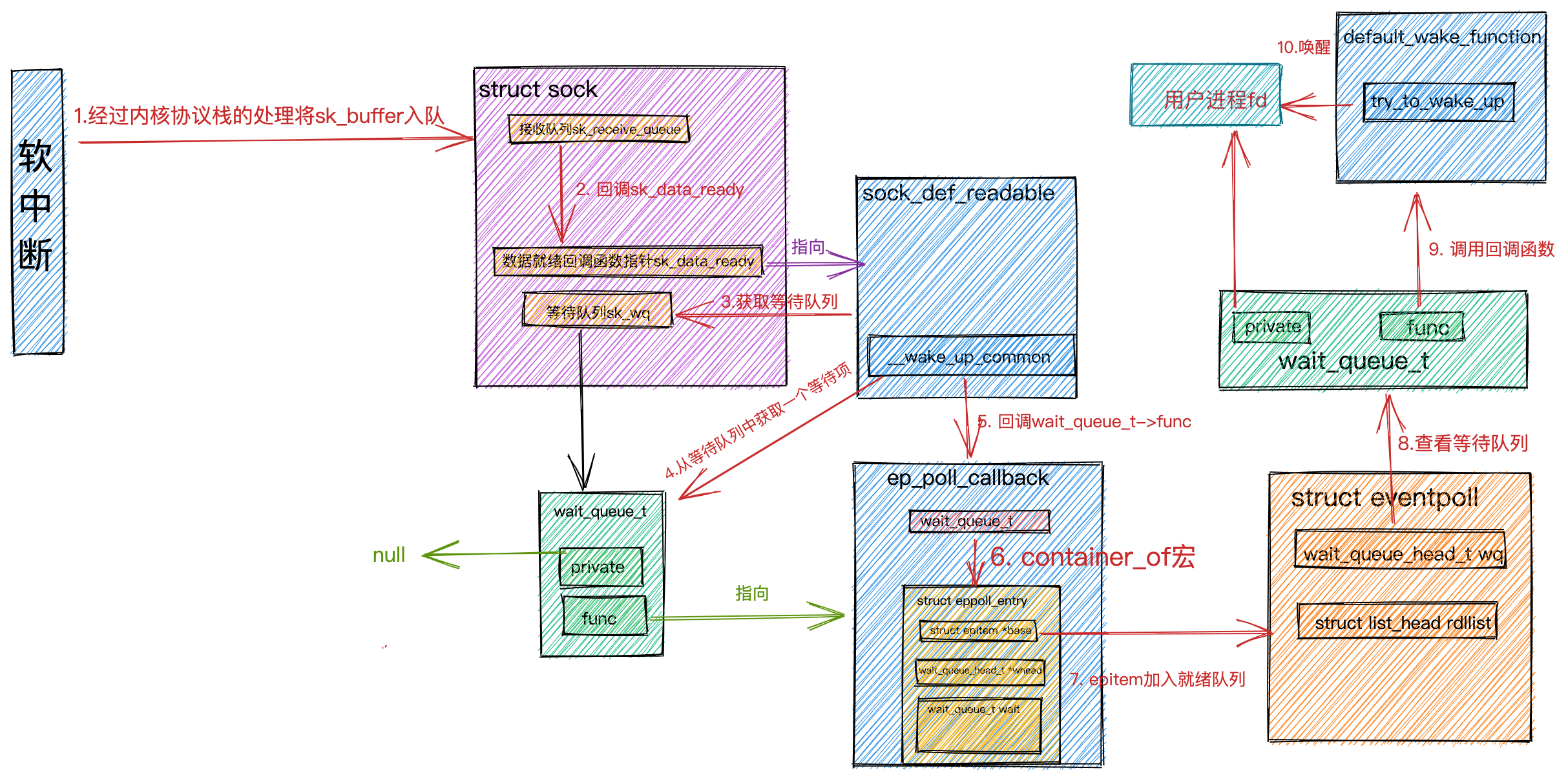 epoll_wait处理过程.png