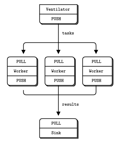 Push/Pull模式流程