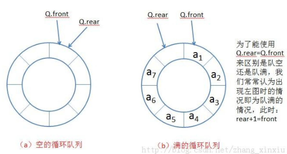 手撕数据结构—循环队列
