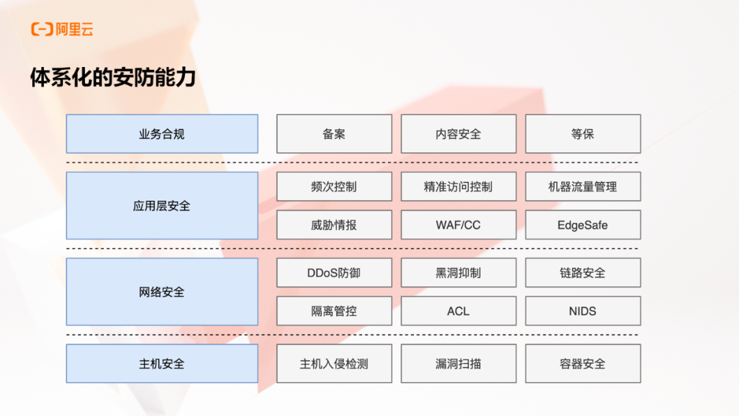 阿里云张毅萍：构建边缘云全站加速网络体系