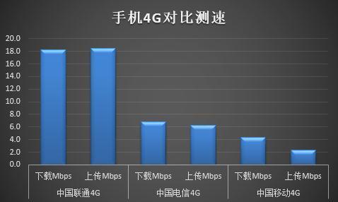 电信4g网速测试软件,移动联通电信三大运营商4G网速测试，仅供非专业人士参考...