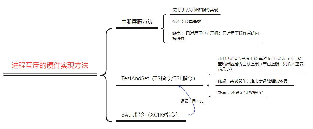 2.13、进程互斥的硬件实现方法