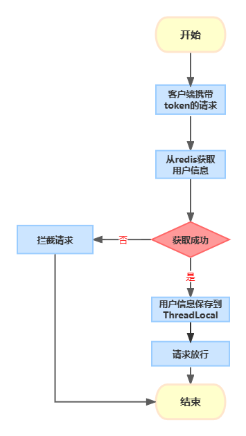 校验登录状态-redis