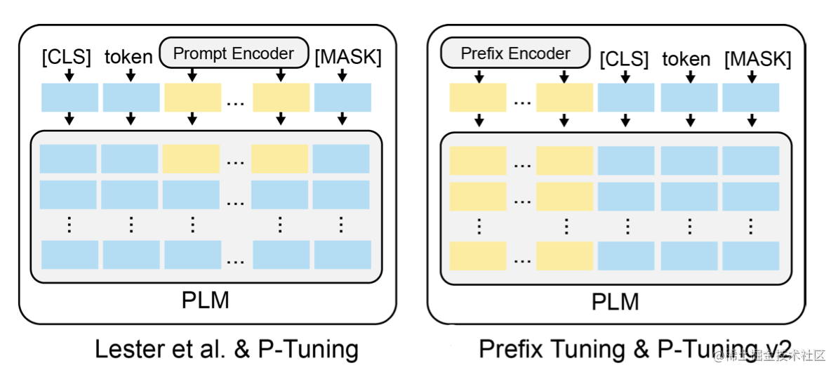 大模型参数高效微调技术原理综述（三）-P-Tuning、P-Tuning v2