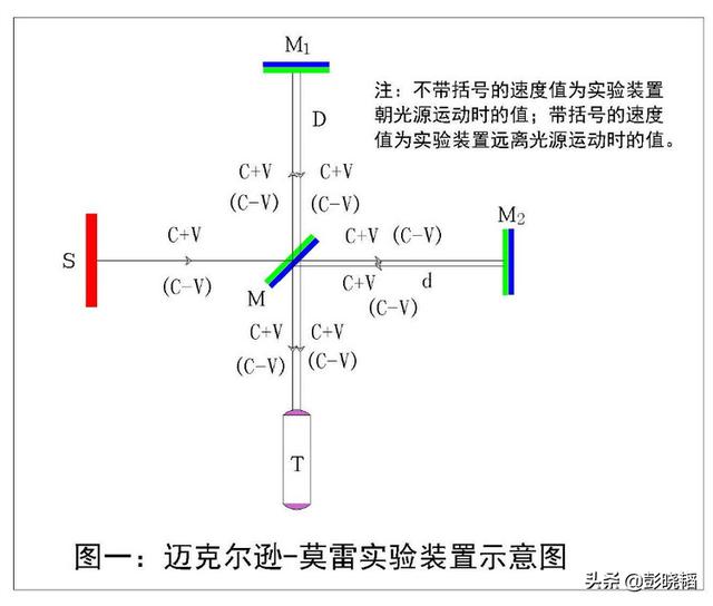 两次结果的绝对差值迈克尔逊莫雷实验结果的再认识及其真实的物理意义