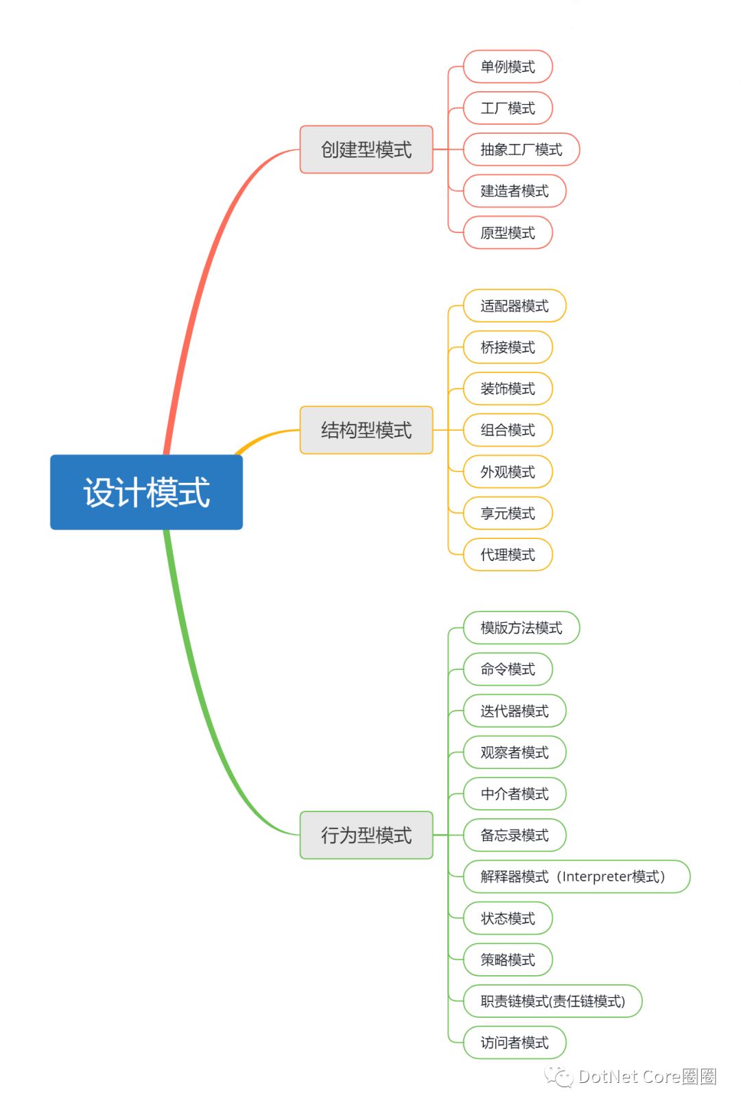 设计模式之总体介绍