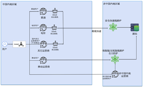 阿里云国际配置DDoS高防（非中国内地）安全加速