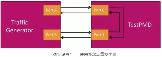 Test DPDK performance and function with TestPMD - Programmer Sought