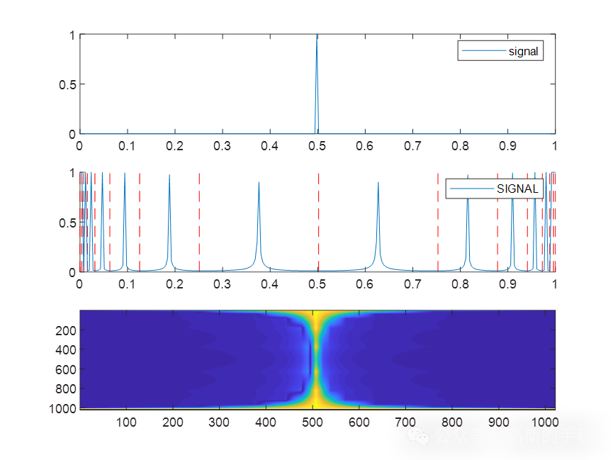 一维时间序列信号的广义傅里叶族变换（Matlab）