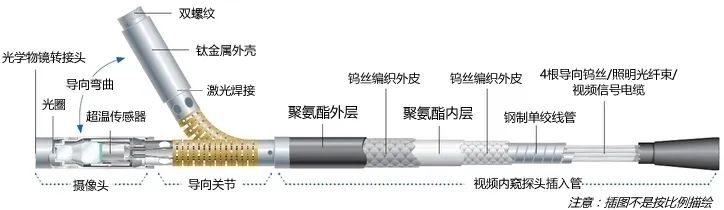 一文读懂内窥镜，找到FPGA的定位5075 作者:忠信 帖子ID:41835 
