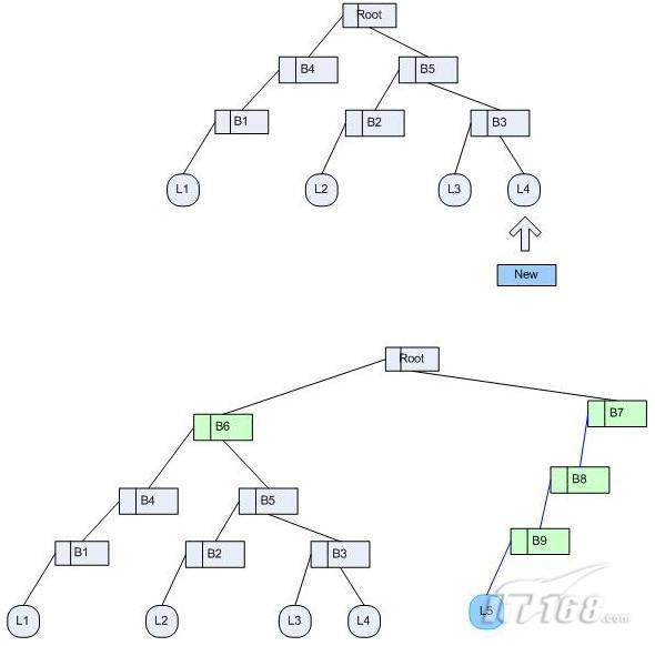 关于索引叶子块分裂方式的研究 （总结）