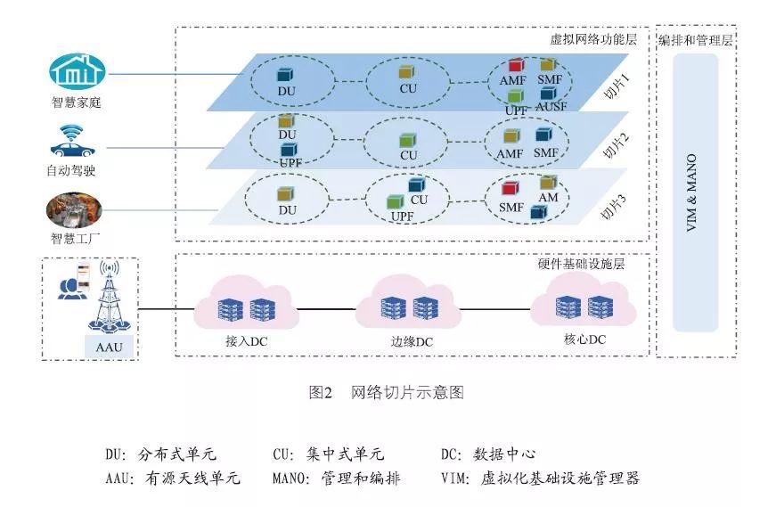 5g切片隔离原理_5G切片编排器