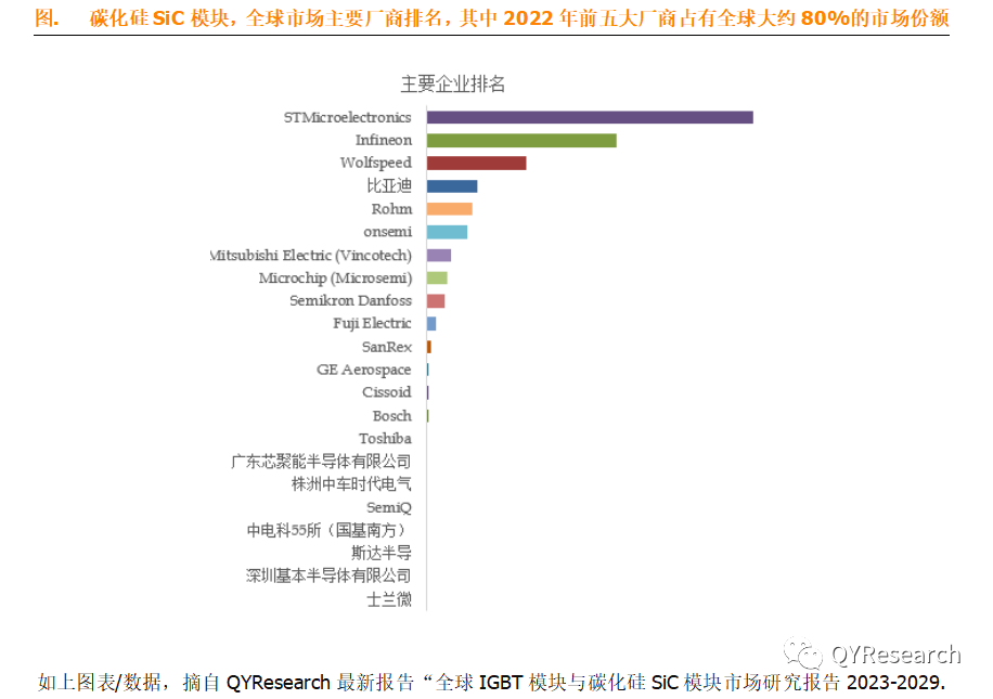 IGBT和碳化硅SiC模块，全球市场总体规模，前二十大厂商排名及市场份额