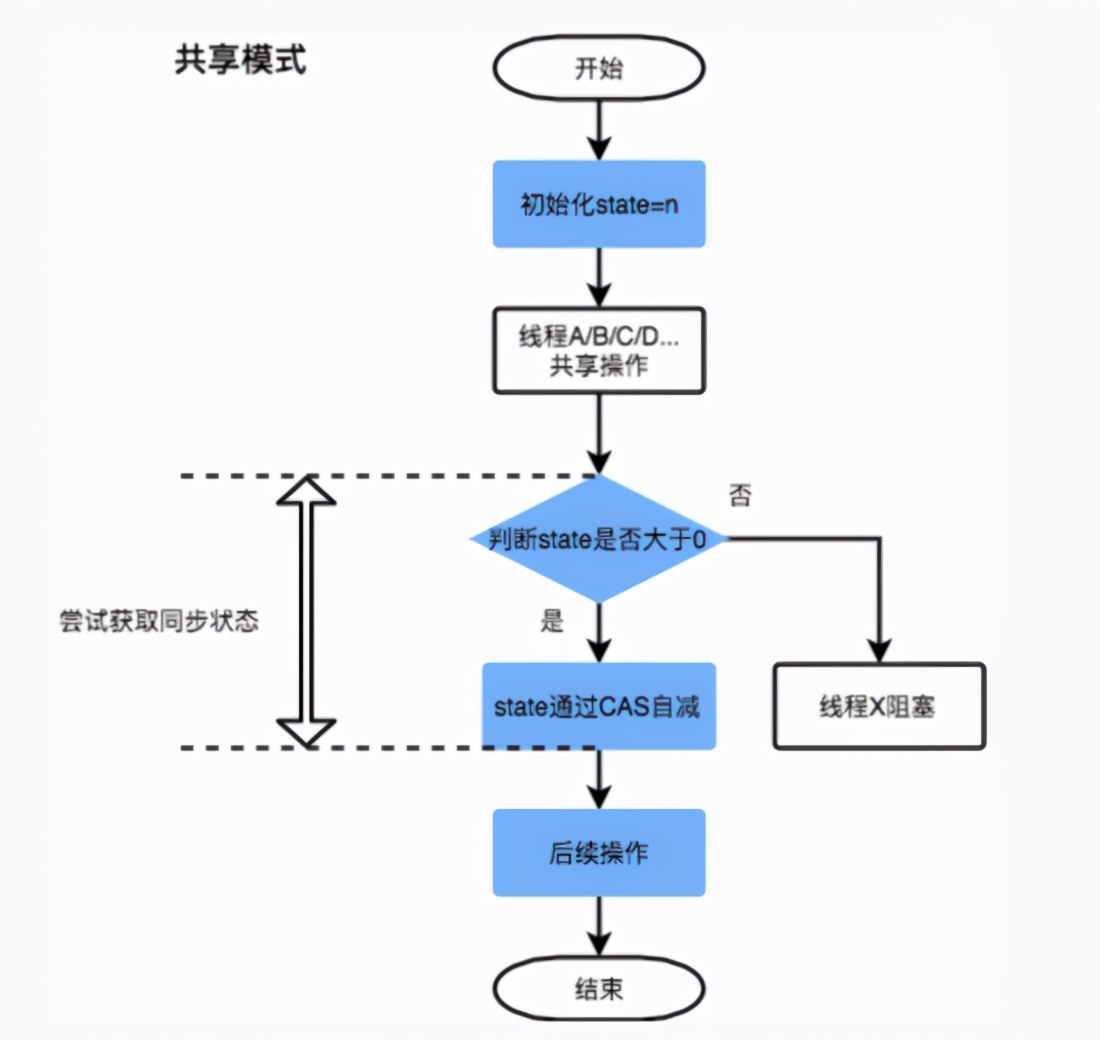 动态高并发时为什么推荐重入锁而不是Synchronized？