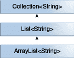 显示一个示例集合层次结构的图表：ArrayList 是 List 的子类型，List 是 Collection 的子类型。