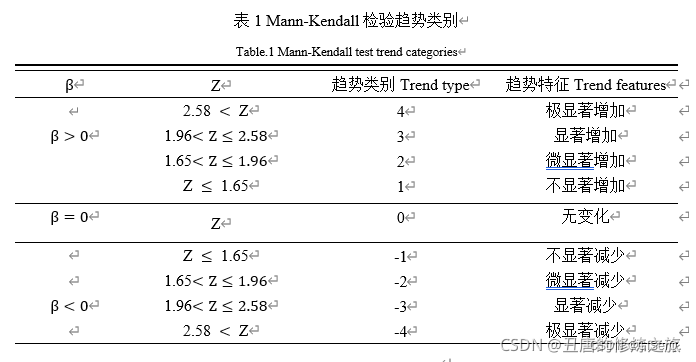 Python利用pymannkendall包进行Theil-Sen Median斜率估计和Mann-Kendall检验 ...