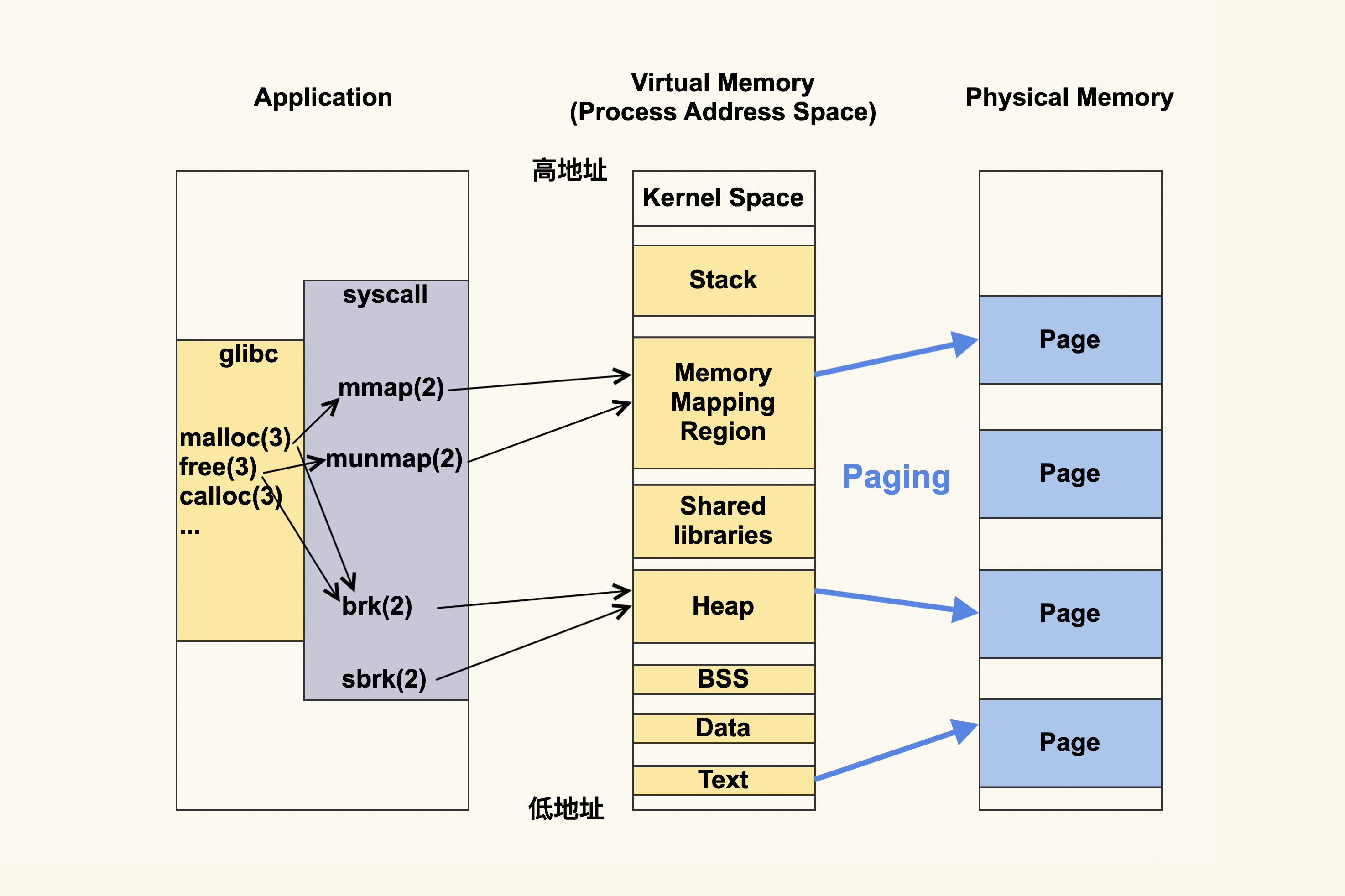 memory structure of process