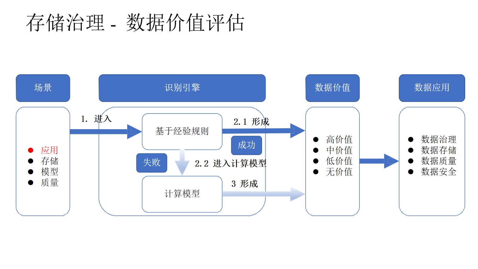 集团企业数据治理总体解决方案（45页PPT） 精品方案 第13张