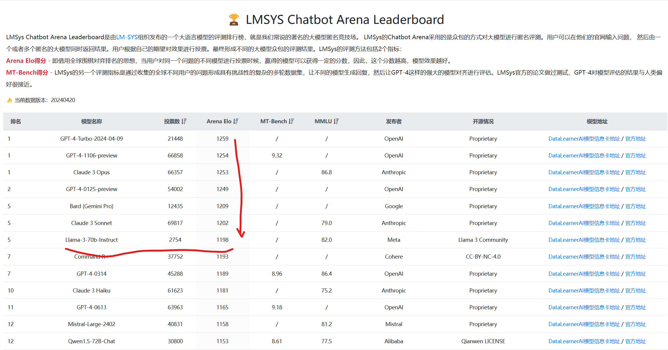 Llama3相比较前两代的模型（Llama1和Llama2）有哪些升级？几张图简单总结Llama3的训练成本、训练时间、模型架构升级等情况