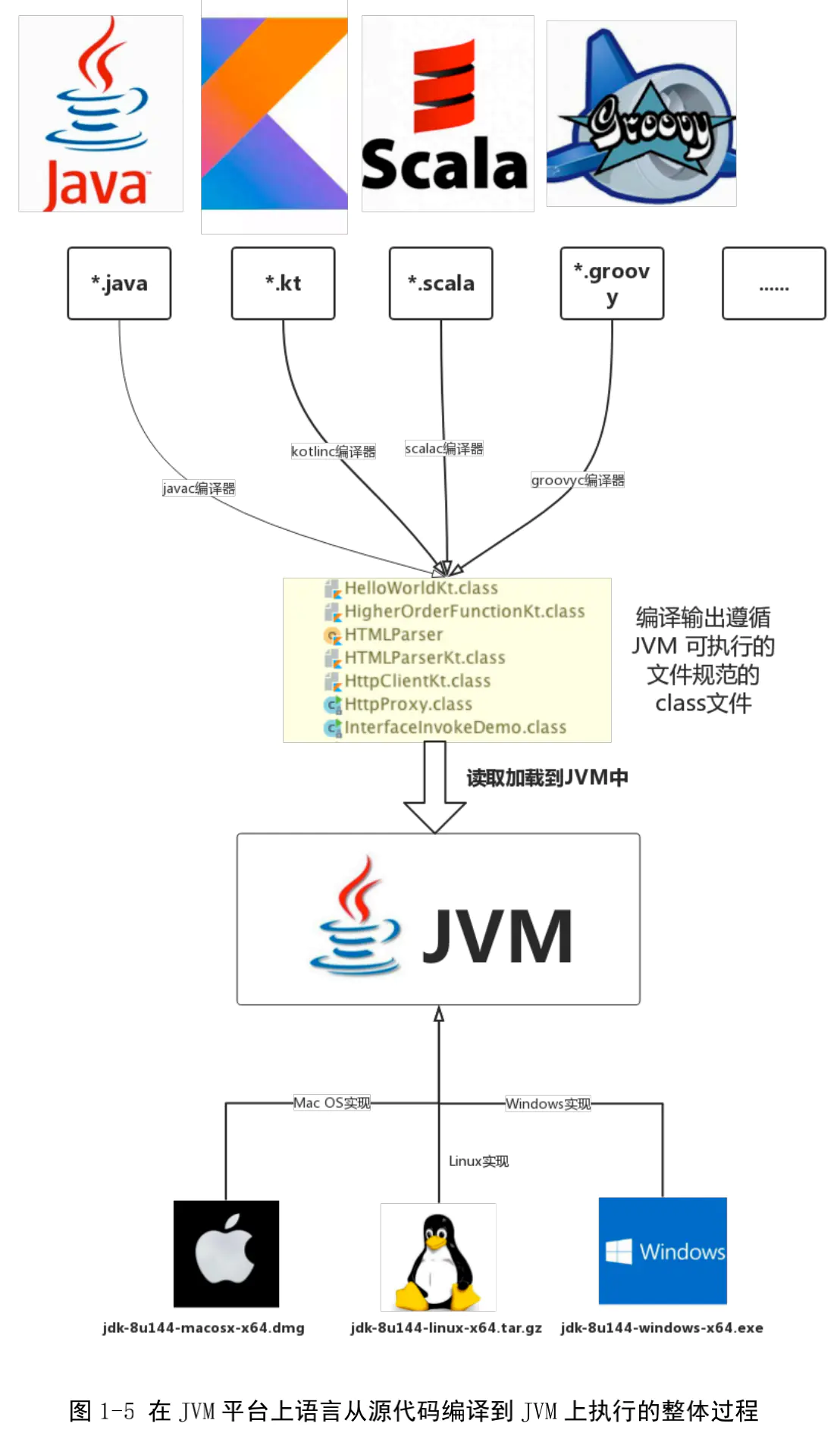 图来自《Kotlin从入门到进阶实战》 (陈光剑，清华大学出版社)