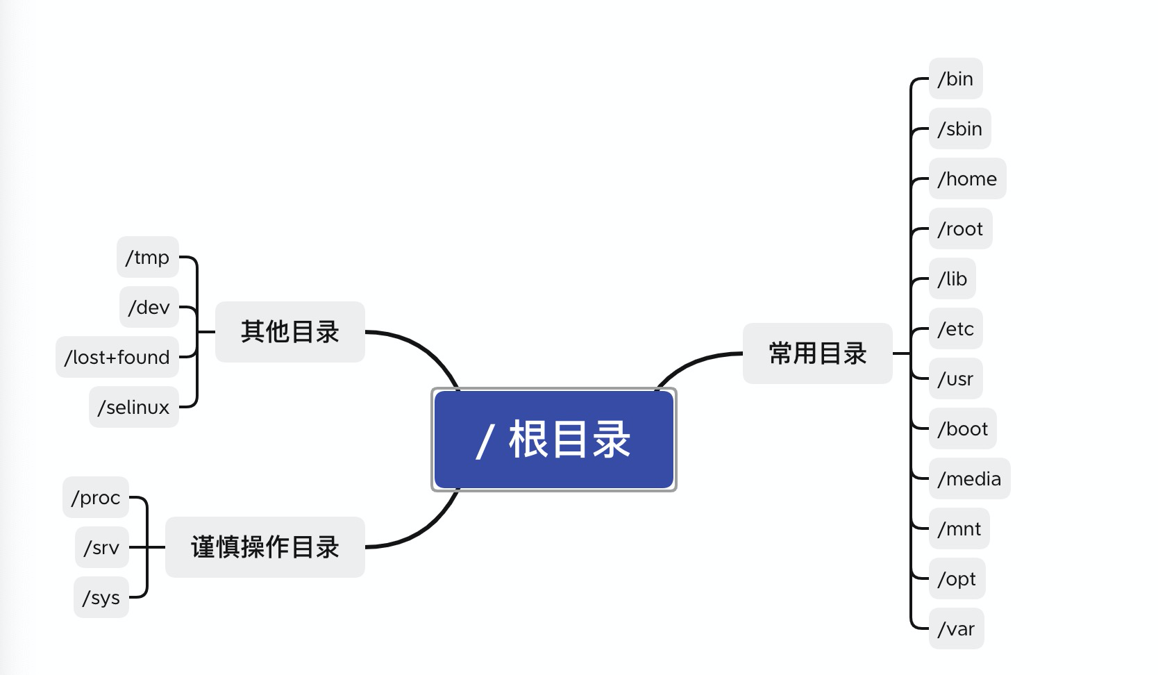 Root directory structure.png