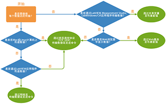 LabVIEW通过网络传输数据