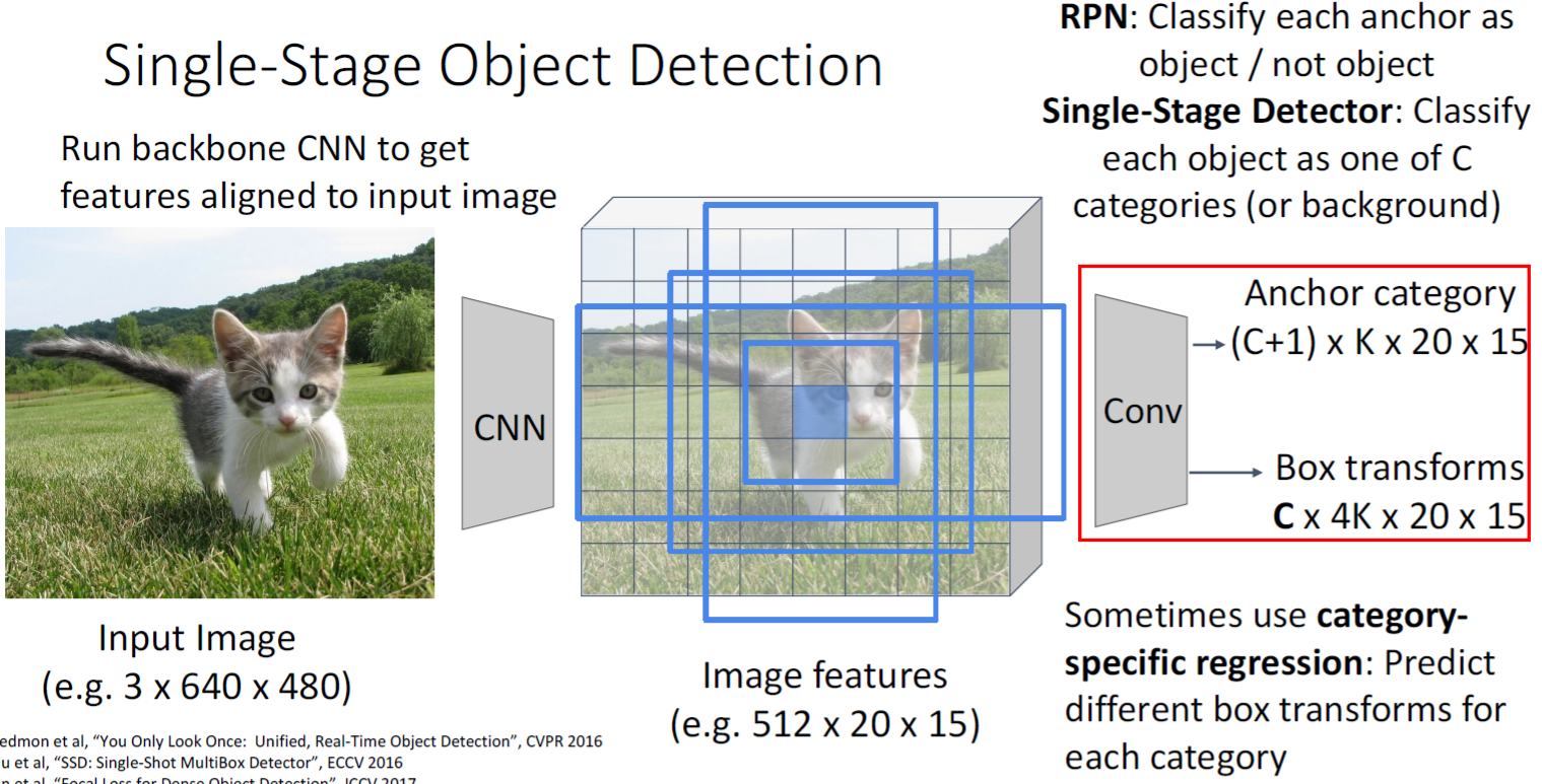 计算机视觉的深度学习 Lecture15:Object Detection 笔记 EECS 498.007/008